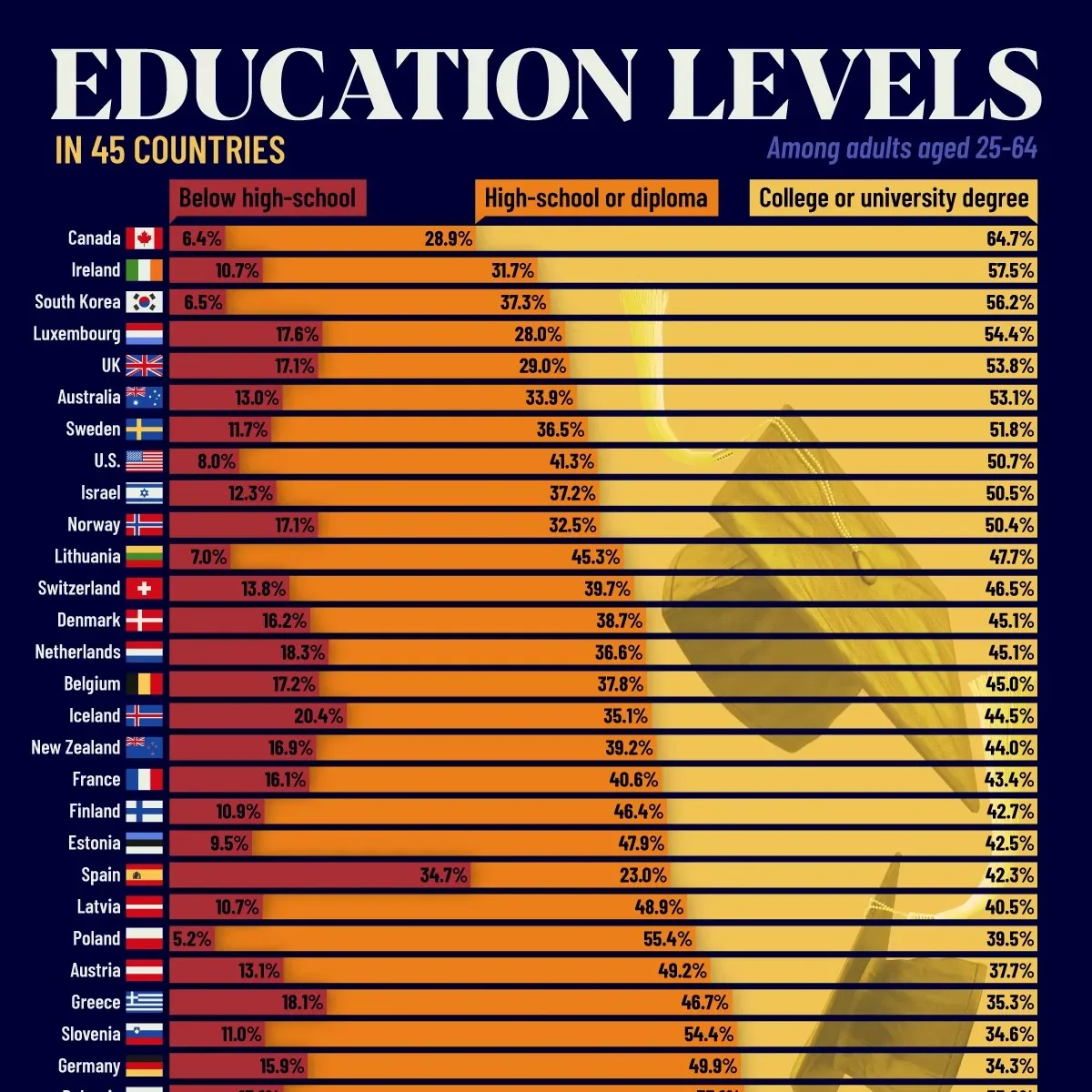 Most educated populations across 45 countries preview image