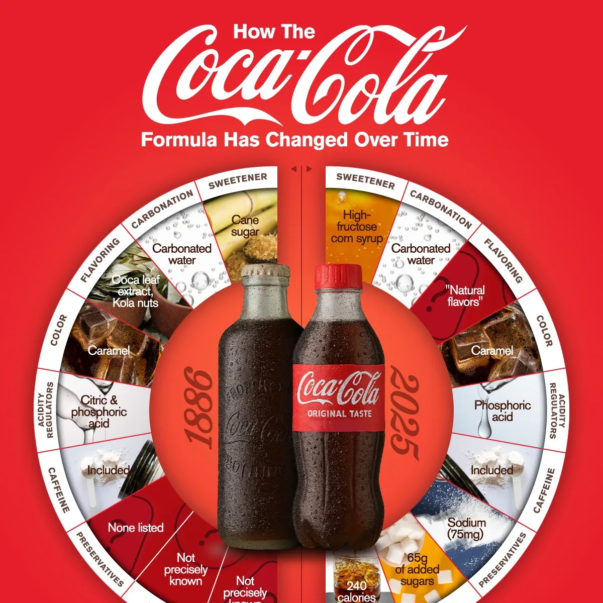 How Coca-Cola’s secret formula has changed over time preview image
