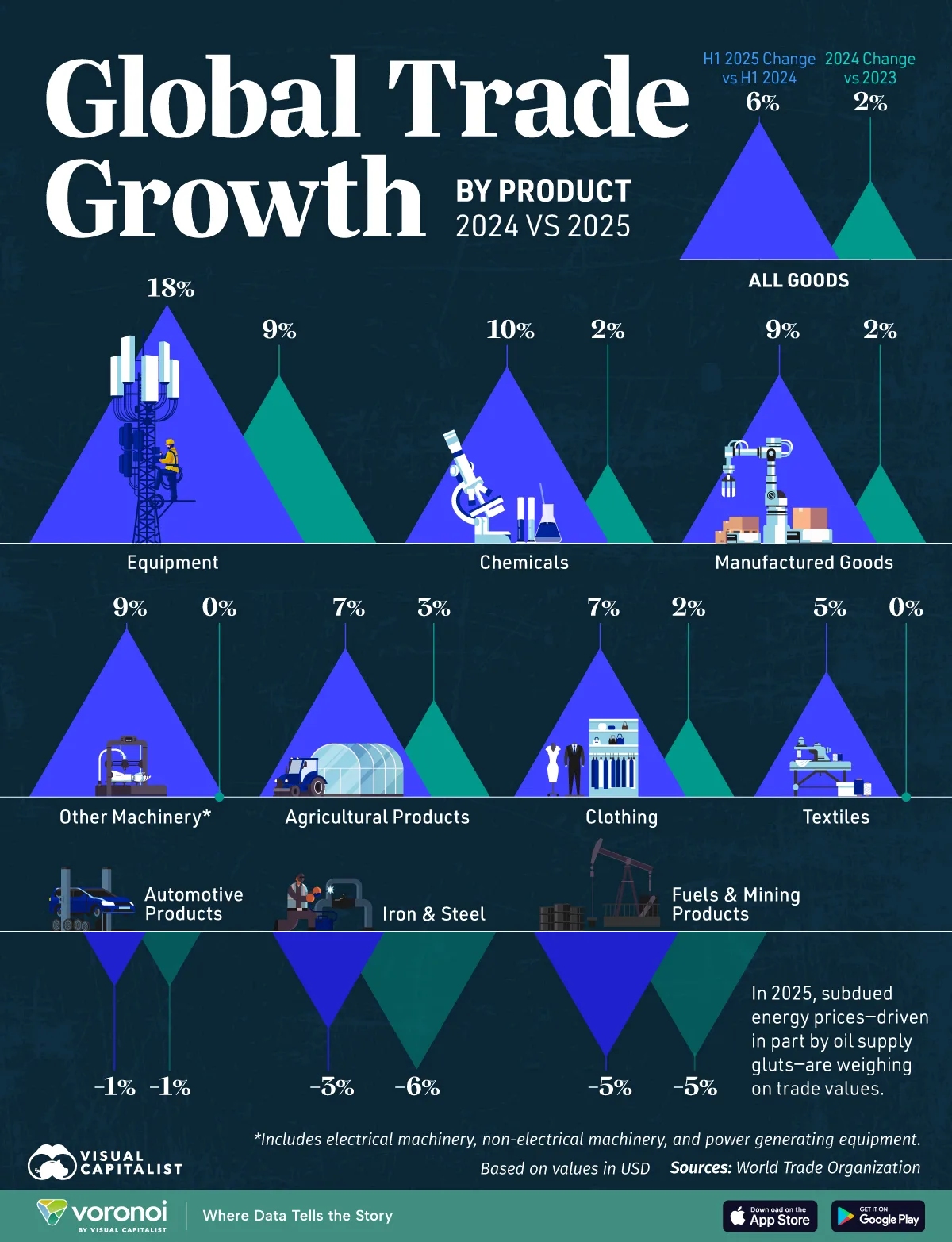 Illustrative graphic showing global trade trends by product in 2024 and 2025.