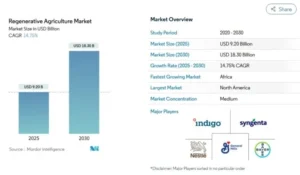 regenerative agriculture market