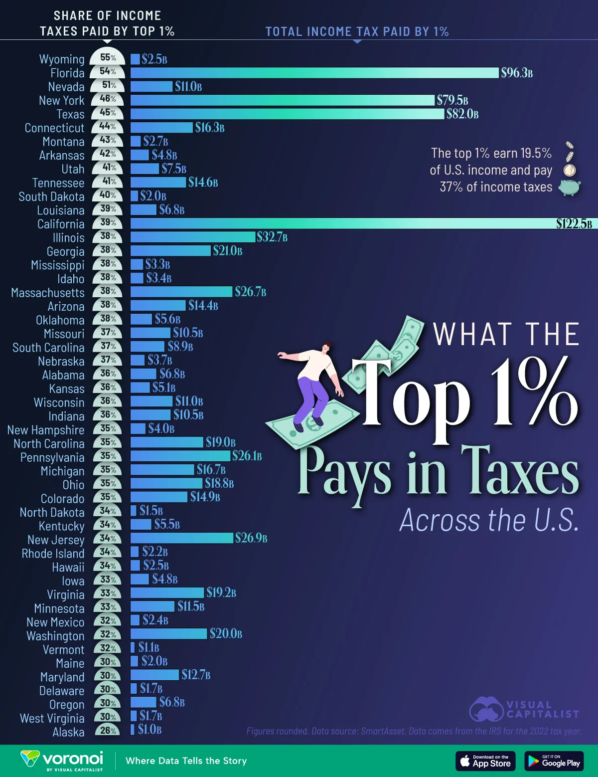This graphic shows each state’s share of income taxes paid by the top 1% of earners.