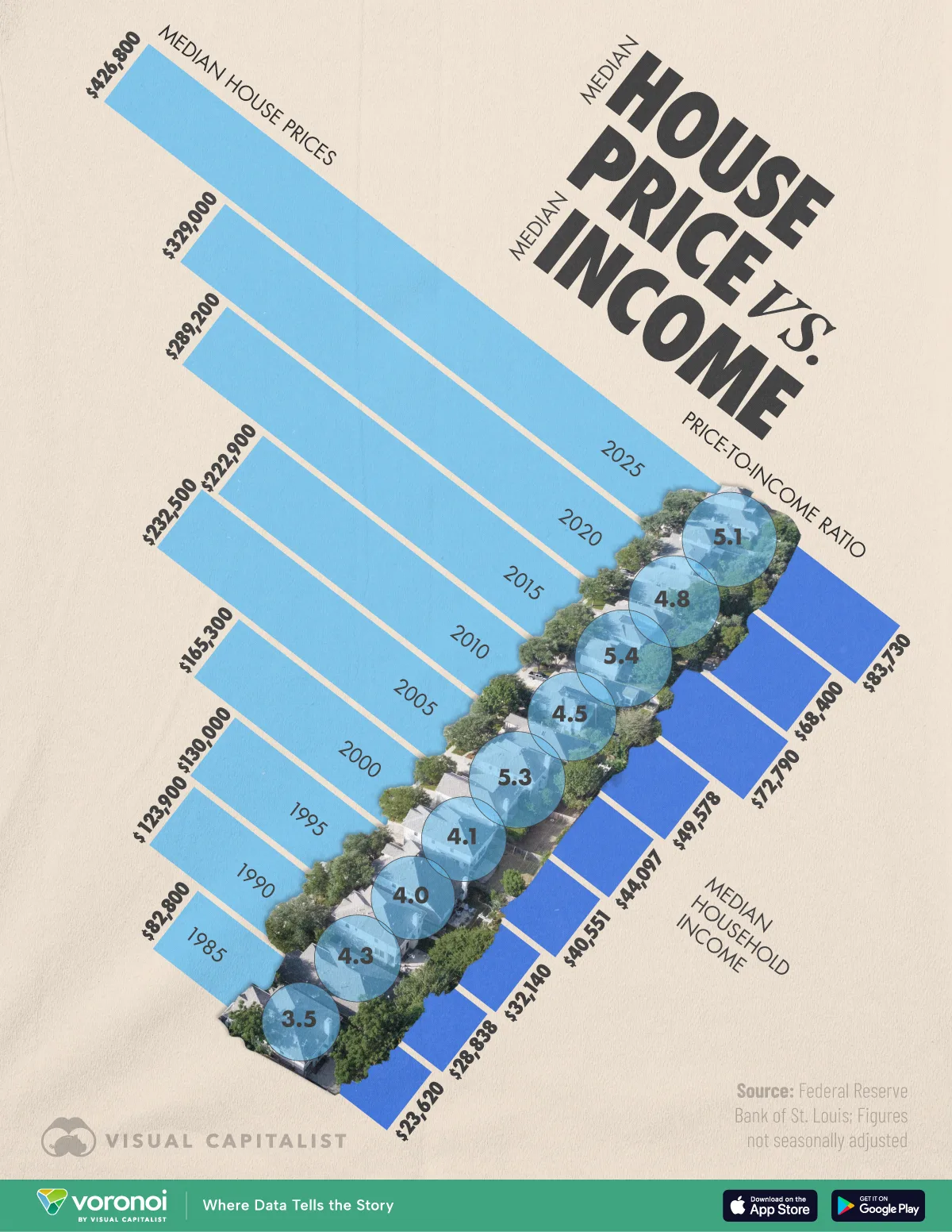 U.S. house prices climbed 415% since 1985 while incomes rose 255%, widening the affordability gap for buyers.