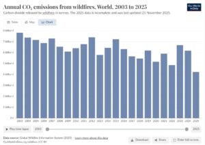 global wildfire emissions