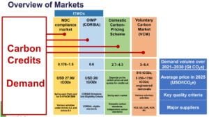 ITMOs article 6 carbon credits market estimate