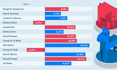 A bar chart showing CAGR stock performance during presidencies of democrats vs republicans highlighting the top returns of 15.2% during the Bill Clinton presidency and 14.1% during the Donald Trump presidency.