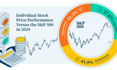 The preview of a donut chart using data from Slick Charts that shows that most individual stocks in the S&P 500 tend to underperform the index.