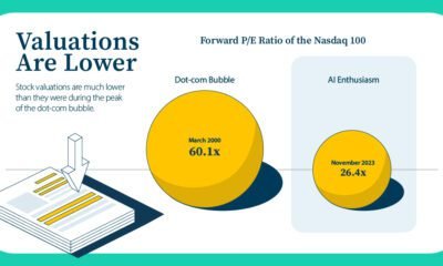 Two bubbles sized according to the forward p/e ratio of the Nasdaq 100 Index during the dot-com bubble (60.1X) and the current AI Enthusiasm (26.4x).