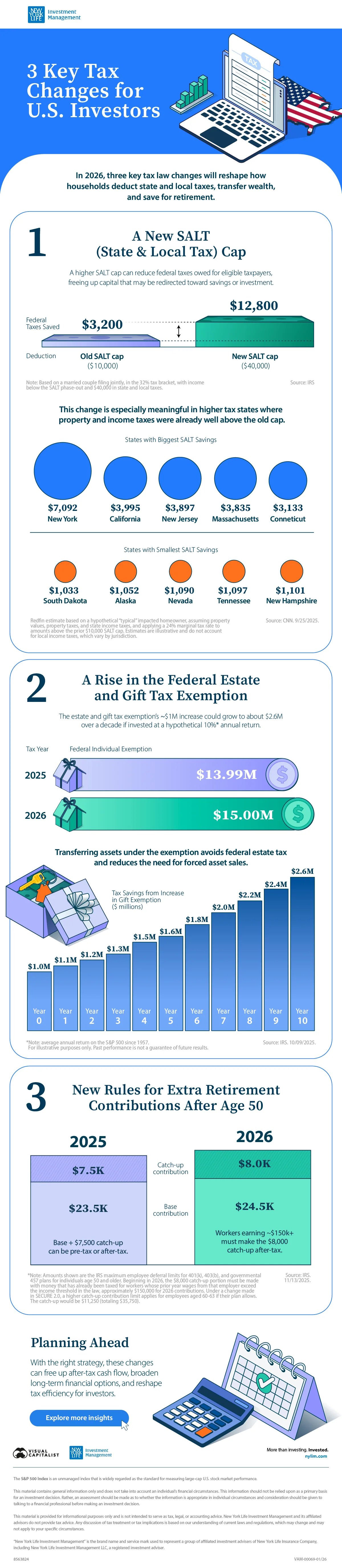 A longform infographic showing the 3 most significant tax changes coming to the U.S. in 2026.