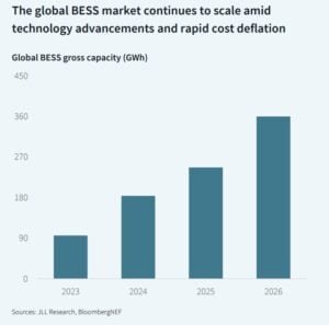 global BESS market