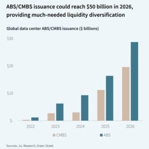 Global data center ABS CMBS issuance $ billions