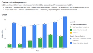 Google carbon emissions 2024