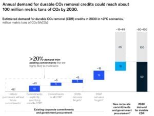 CDR credits demand annually 2030