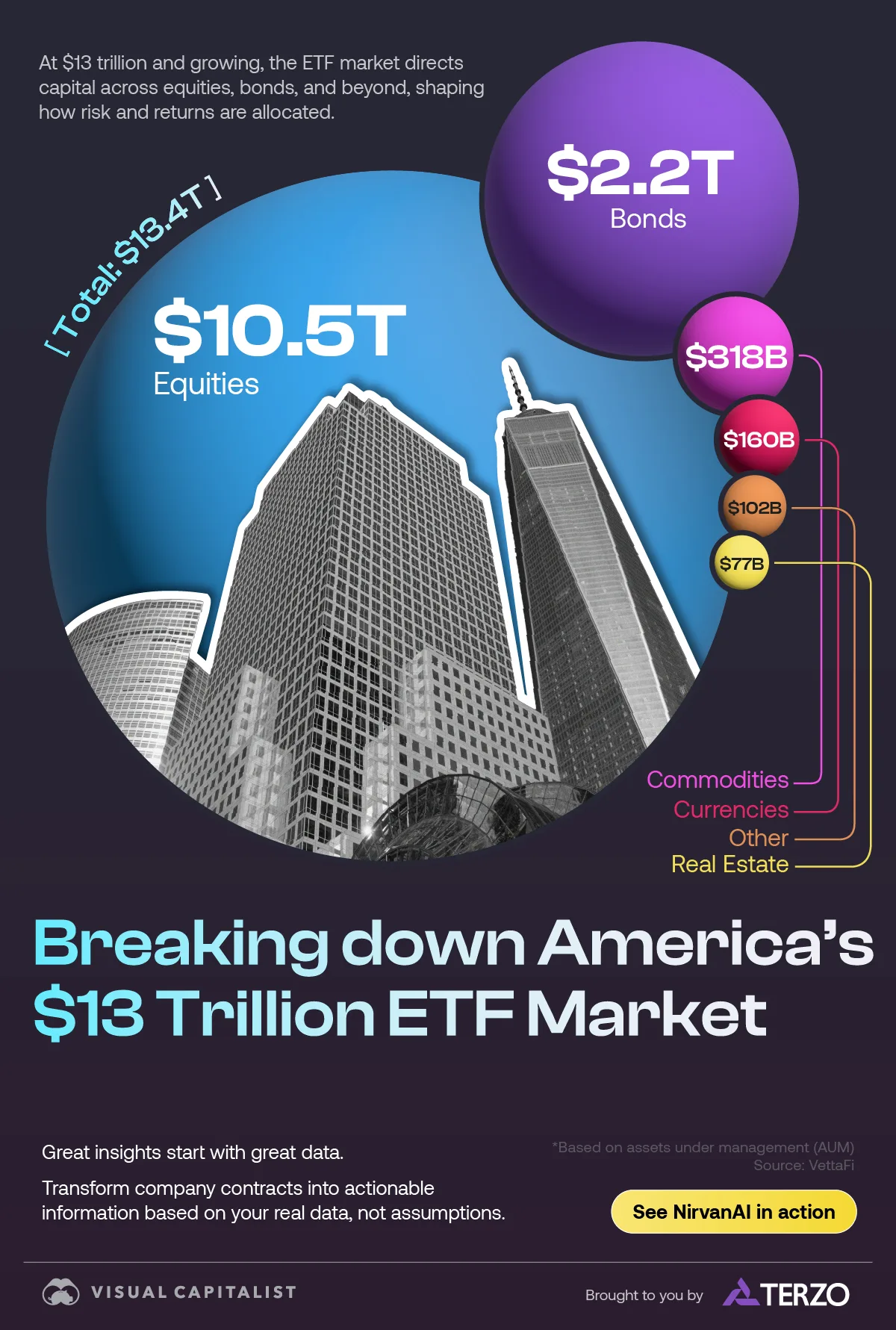 Proportional bubble chart showing AUM by asset class in the U.S. ETF market, using data from VettaFi.