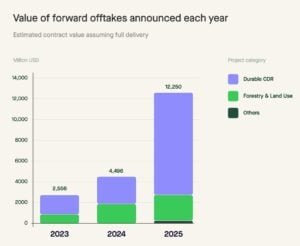 carbon credit offtakes annual 2025 Sylvera
