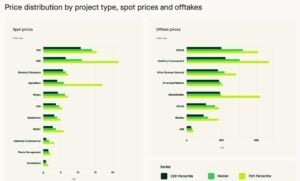 carbon prices spot vs offtake