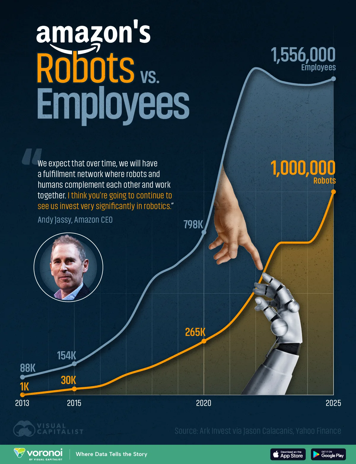 Line chart comparing the growth of Amazon robots vs employee from 2013-2025.