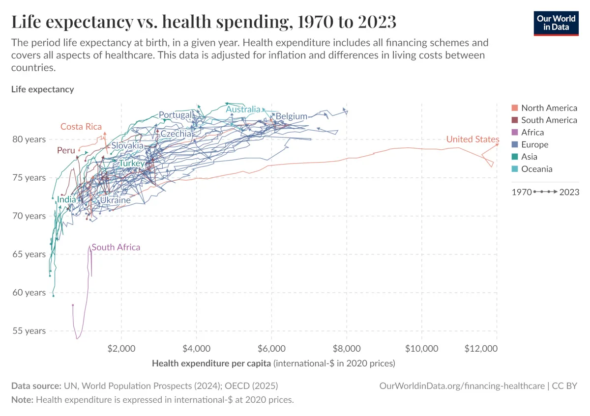 Charted: Life Expectancy vs. Healthcare Spending (1970-2023)
