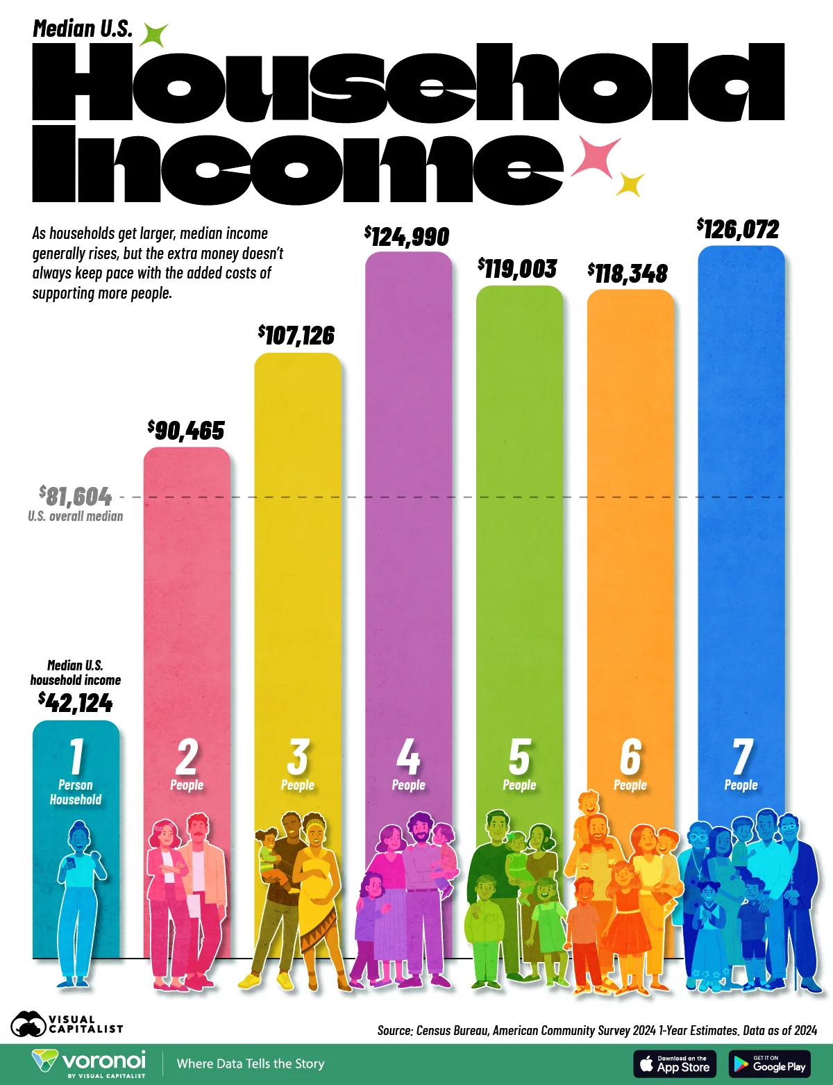 Chart showing median income by household size in the U.S., from one person households to those that consist of seven or more people.