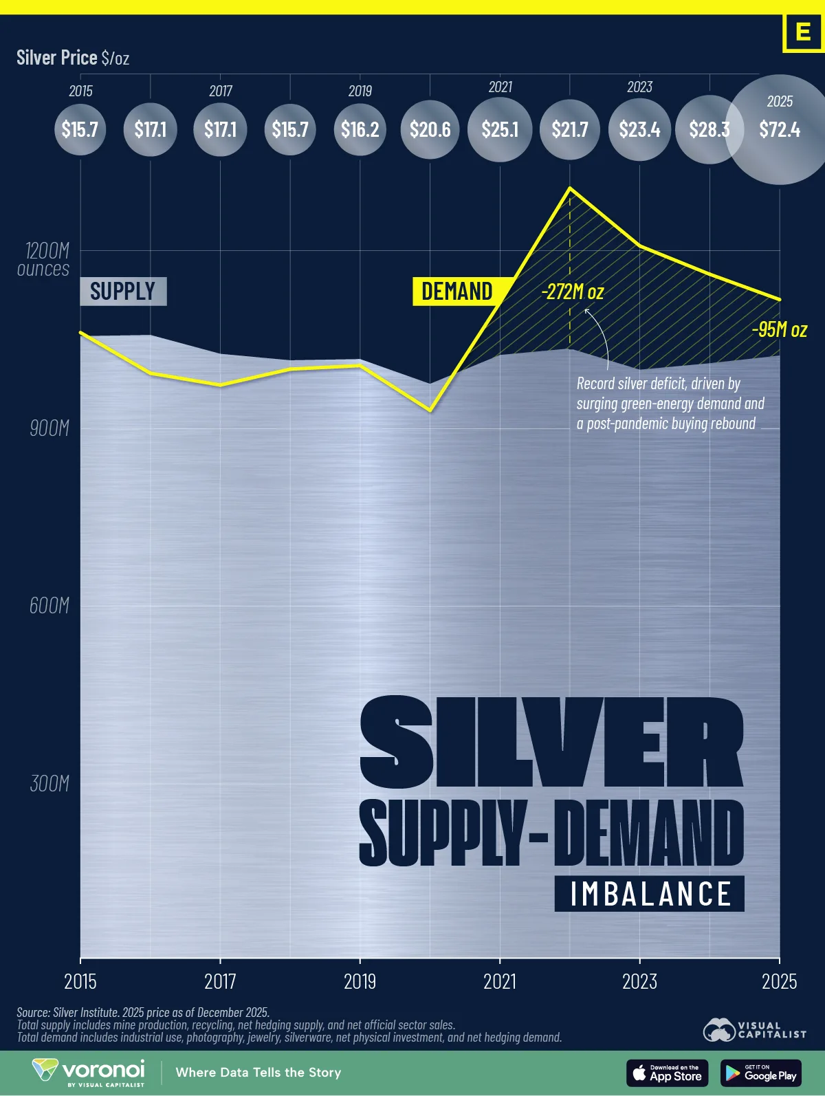 This graphic shows silver supply and demand data highlighting persistent market deficits since 2021.