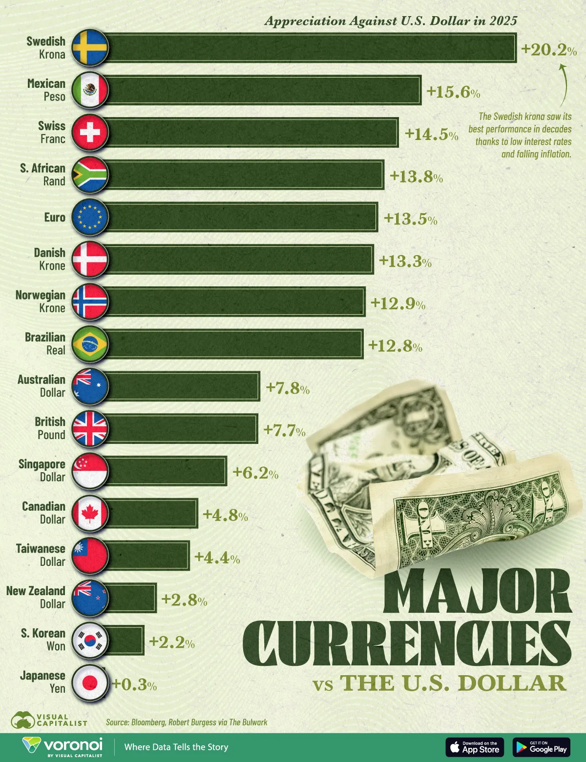 Bar chart showing the performance of major currencies against the U.S. dollar in 2025.