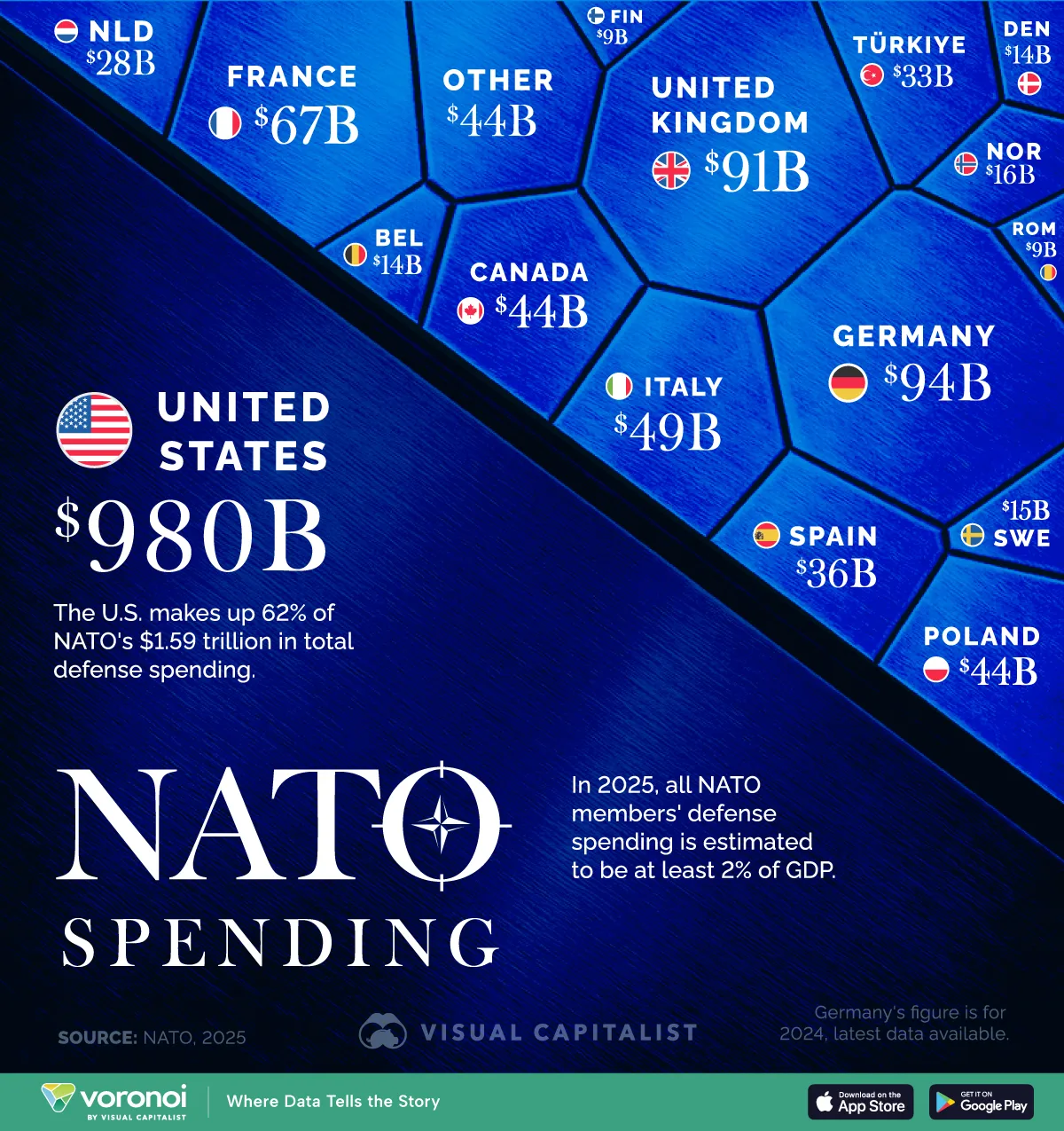 NATO countries ranked by defense spending in 2025, showing how the U.S. dominates the alliance’s $1.59 trillion military budget.