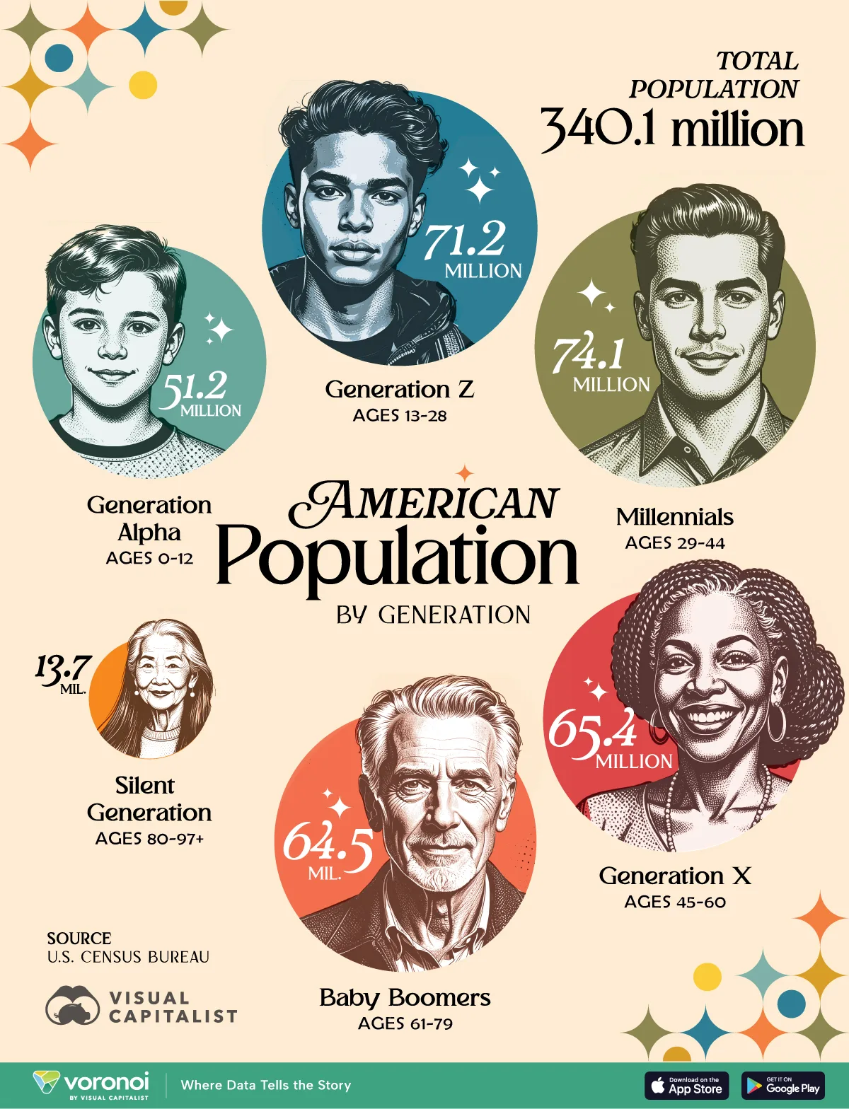 Graphic showing U.S. population by generation in 2025.
