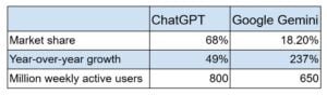 market share chatgpt vs gemini
