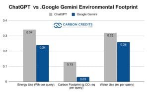 ChatGPT vs .Google Gemini Environmental Footprint