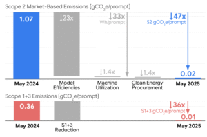 Google Gemini AI carbon emissions