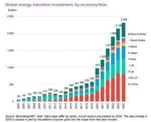 Global energy transition investment, by economy or region
