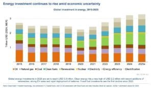 global clean energy investment 2025 by IEA