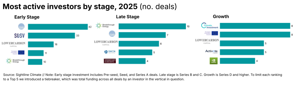 🌏 $40.5bn and 8% uptick as power demand drives ’25 investment
