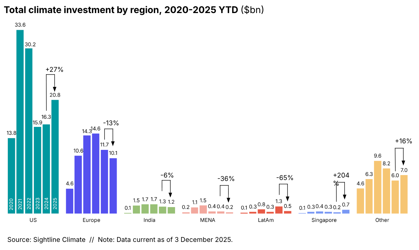 🌏 $40.5bn and 8% uptick as power demand drives ’25 investment