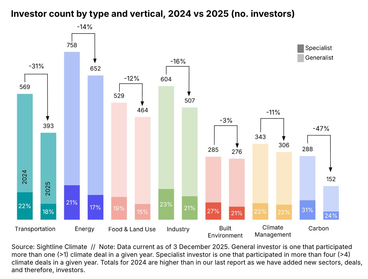 🌏 $40.5bn and 8% uptick as power demand drives ’25 investment