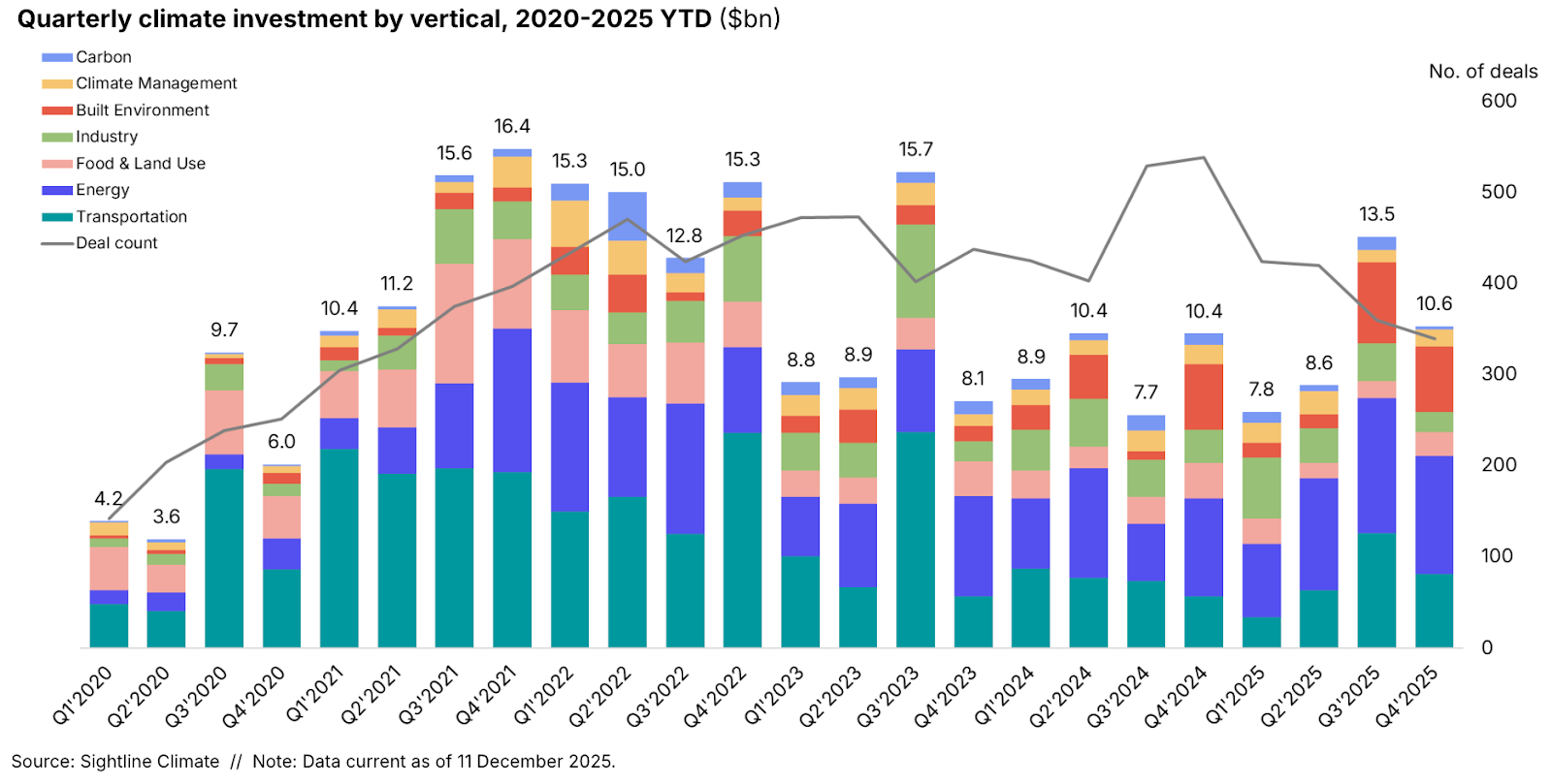 🌏 $40.5bn and 8% uptick as power demand drives ’25 investment