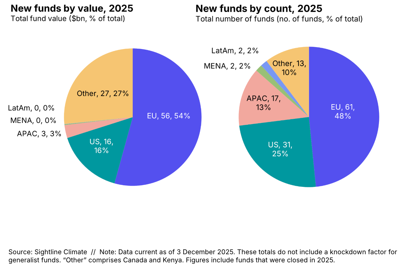 🌏 $40.5bn and 8% uptick as power demand drives ’25 investment