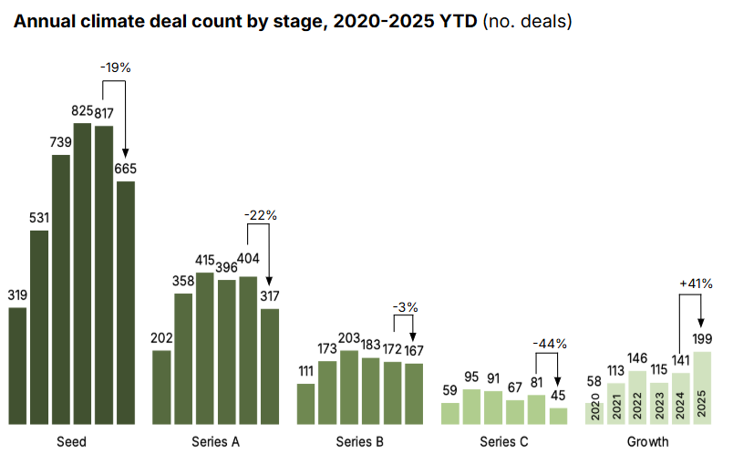 🌏 $40.5bn and 8% uptick as power demand drives ’25 investment
