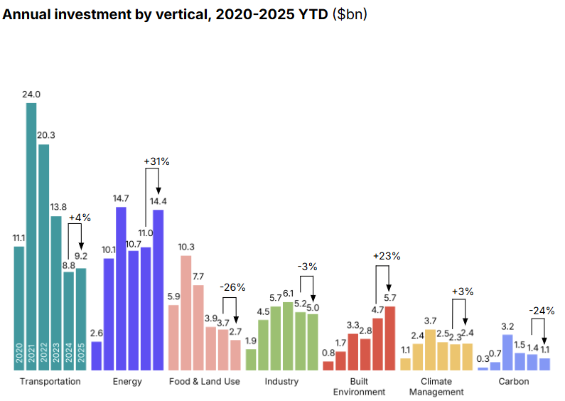 🌏 $40.5bn and 8% uptick as power demand drives ’25 investment