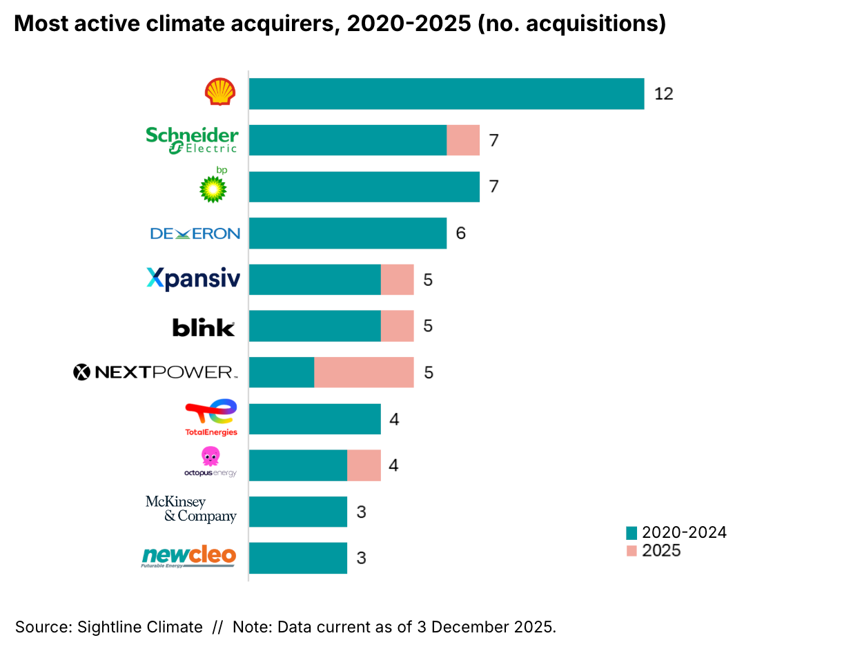 🌏 $40.5bn and 8% uptick as power demand drives ’25 investment
