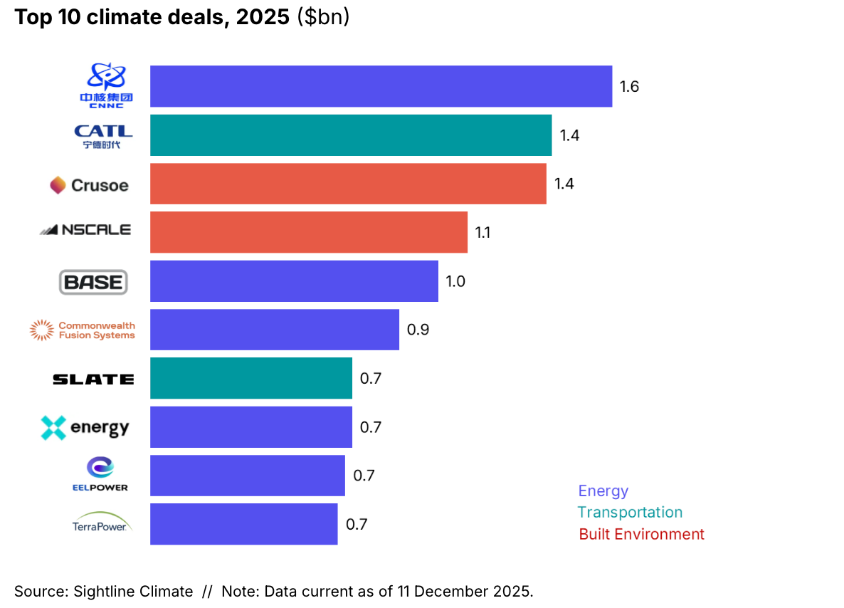 🌏 $40.5bn and 8% uptick as power demand drives ’25 investment