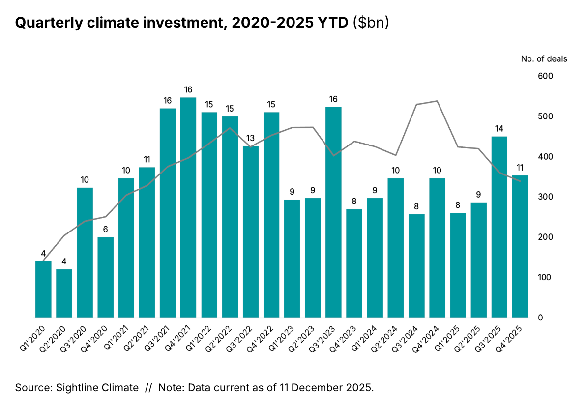 🌏 $40.5bn and 8% uptick as power demand drives ’25 investment