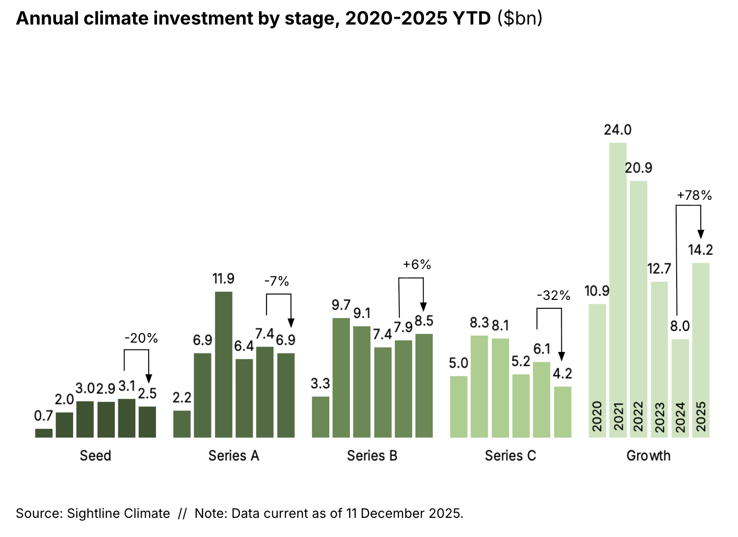 🌏 $40.5bn and 8% uptick as power demand drives ’25 investment