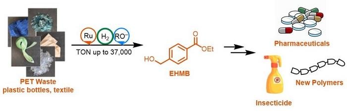 Diagram showing key steps in the new process