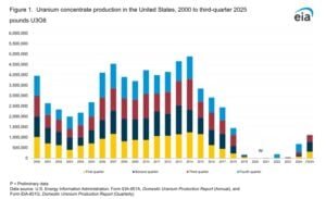 U.S. Uranium