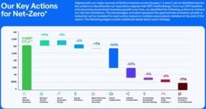 eBay net zero actions