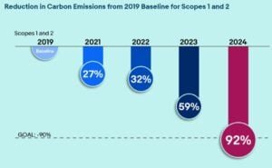 eBay emission reductions scope 1 and 2