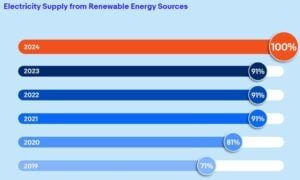 eBay Electricity Supply from Renewable Energy Sources