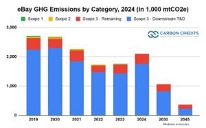 eBay GHG Emissions by Category, 2024