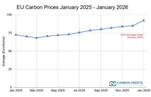 EU Carbon Prices January 2025 - January 2026