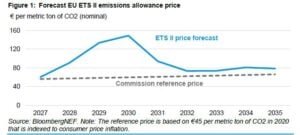 EU carbon prices 2030 BNEF